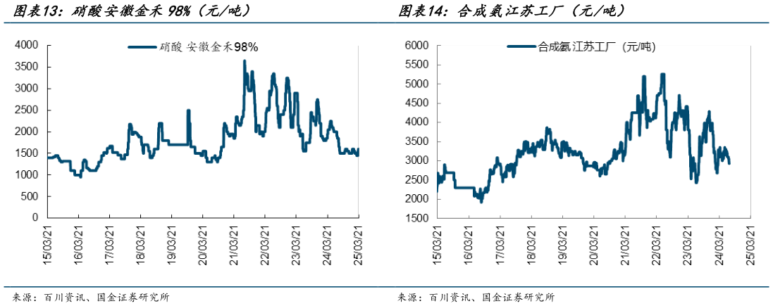 如何看待硝酸安徽金禾98%(元吨)合成氨江苏工厂(元吨)?