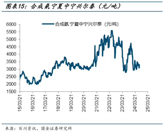 如何才能合成氨宁夏中宁兴尔泰(元吨)?