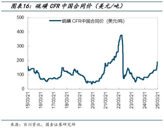 如何看待硫磺CFR中国合同价(美元吨)?