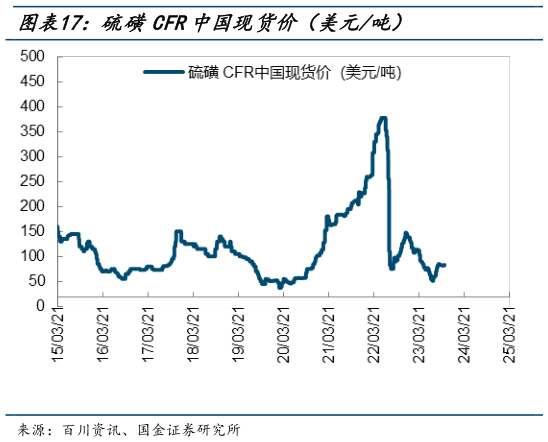 请问一下硫磺CFR中国现货价(美元吨)?