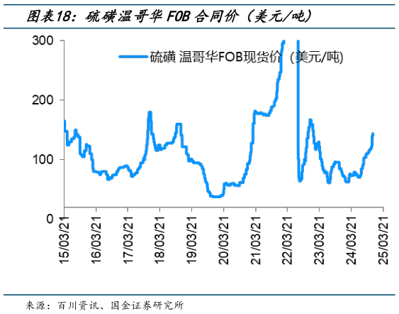 想问下各位网友硫磺温哥华FOB合同价(美元吨?