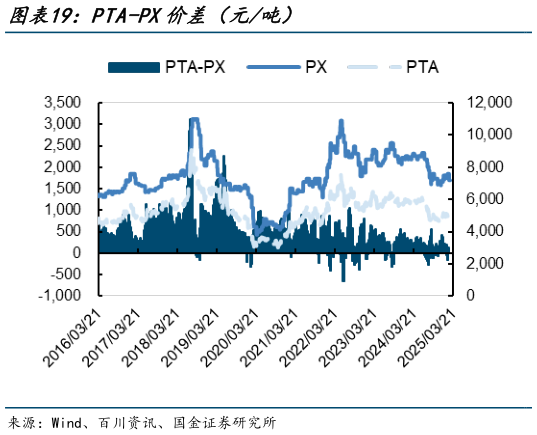 谁知道PTA-PX价差(元吨)?