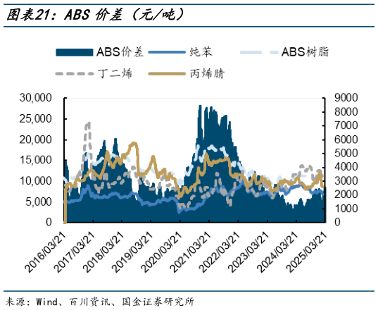 咨询下各位ABS价差(元吨)?