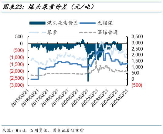 谁能回答煤头尿素价差(元吨)?