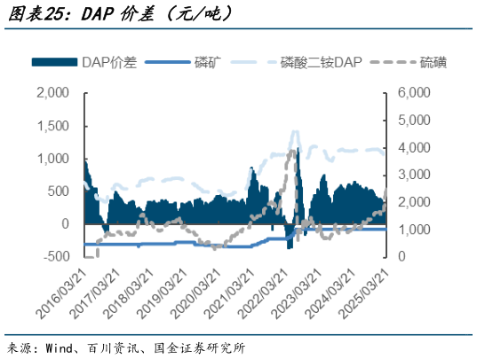 怎样理解DAP价差(元吨)?