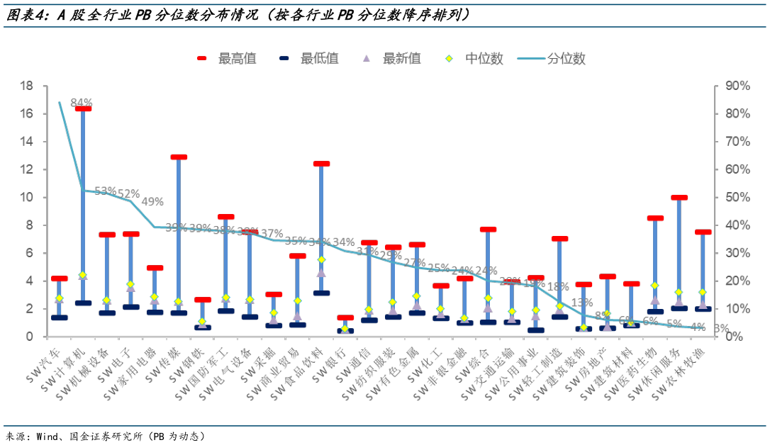 咨询下各位A股全行业PB分位数分布情况(按各行业PB分位数降序排列)?