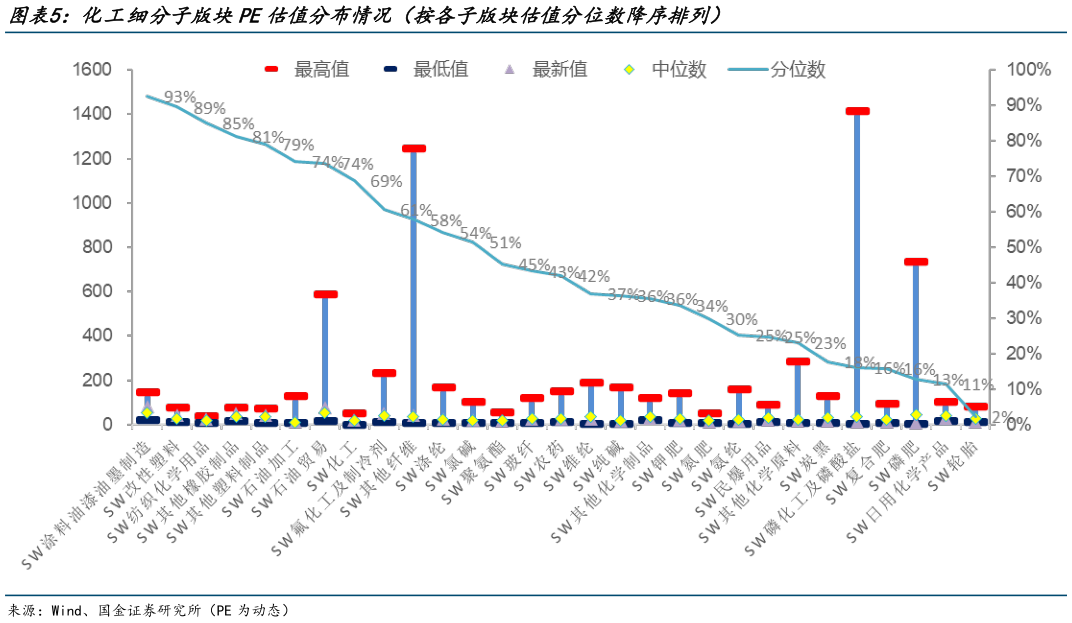 想关注一下化工细分子版块PE估值分布情况(按各子版块估值分位数降序排列)?