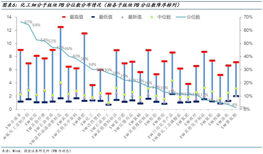 怎样理解化工细分子版块PB分位数分布情况(按各子版块PB分位数降序排列)?