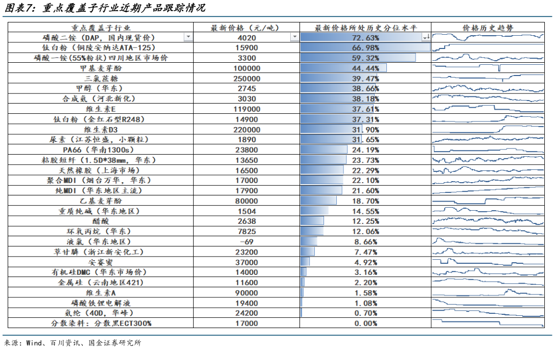 咨询大家重点覆盖子行业近期产品跟踪情况?