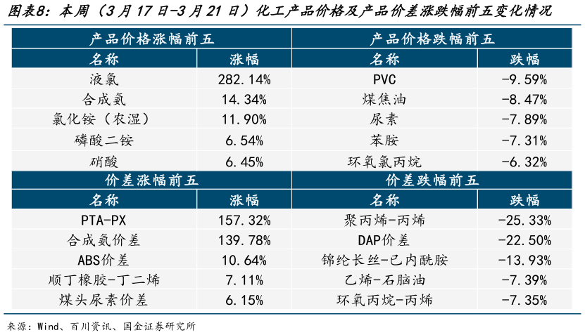 咨询大家本周(3月17日-3月21日)化工产品价格及产品价差涨跌幅前五变化情况?