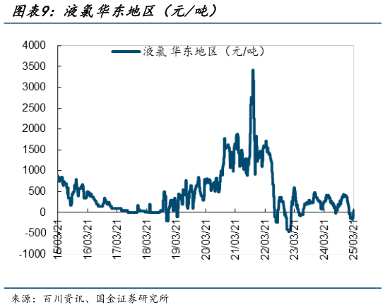 如何看待液氯华东地区(元吨)?