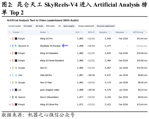 咨询大家昆仑天工 SkyReels-V4 进入 Artificial Analysis 榜