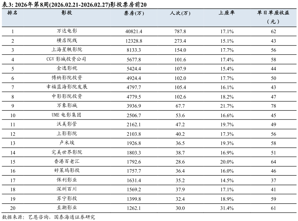 如何看待2026年第8周2026.02.21-2026.02.27影投票房前20 ?