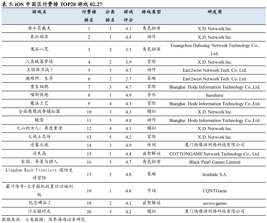 咨询下各位iOS 中国区付费榜 TOP20 游戏 02.27?