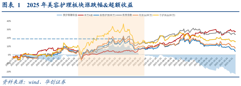 谁能回答2025 年美容护理板块涨跌幅超额收益