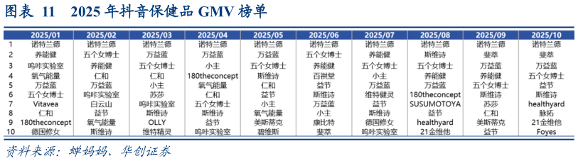 如何了解2025 年抖音保健品 GMV 榜单