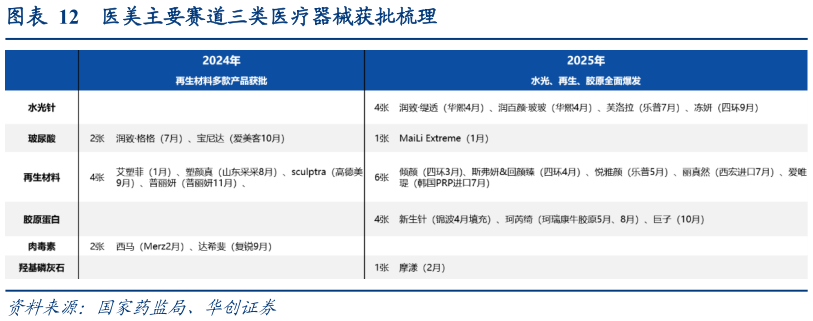 谁能回答医美主要赛道三类医疗器械获批梳理