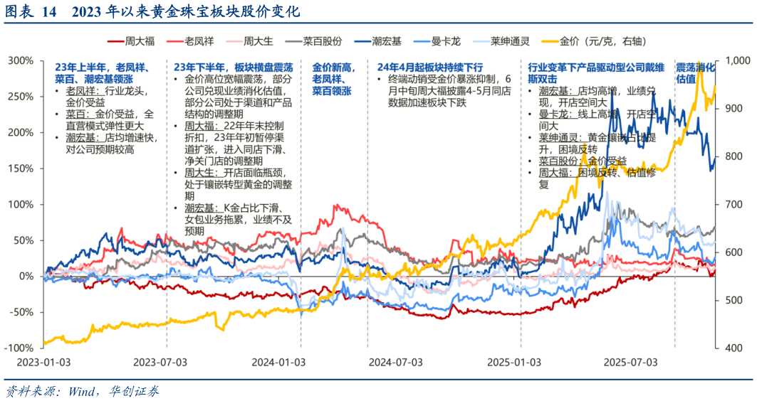 你知道2023 年以来黄金珠宝板块股价变化