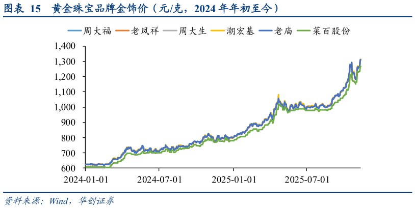 咨询下各位黄金珠宝品牌金饰价（元克，2024 年年初至今）