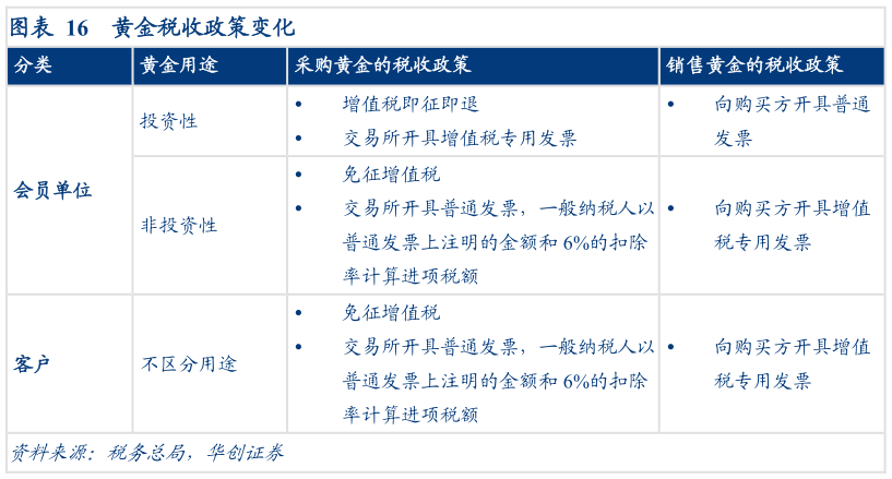 谁知道黄金税收政策变化