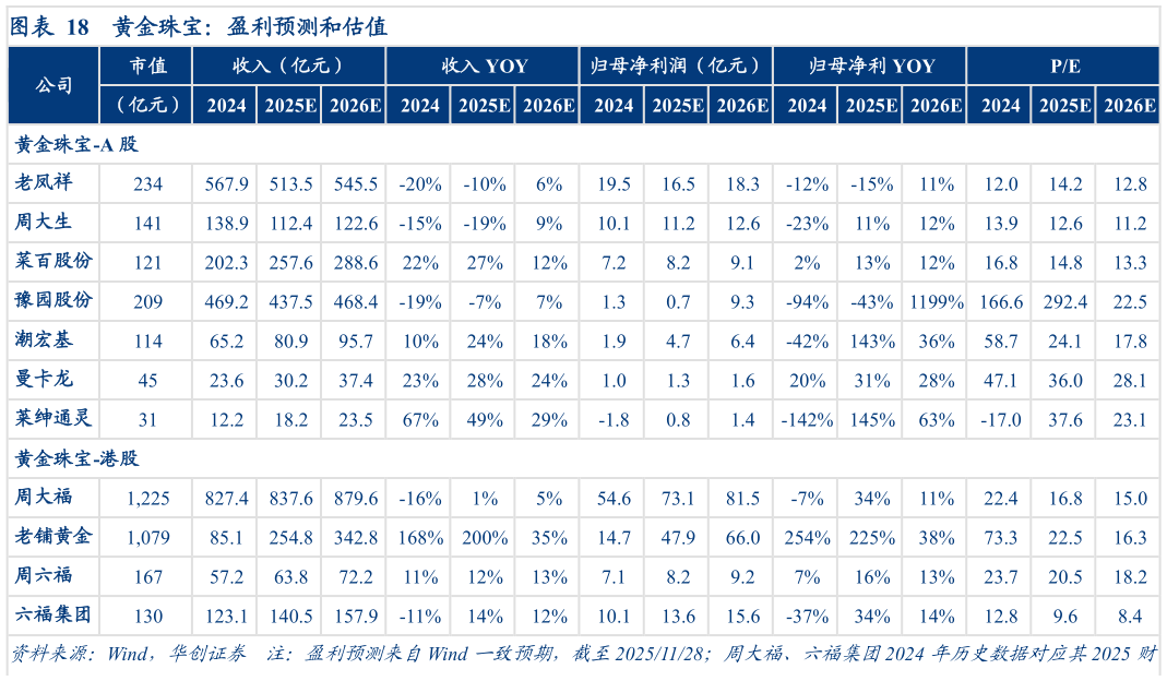谁能回答黄金珠宝：盈利预测和估值
