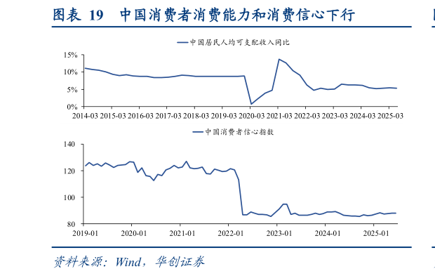 如何才能中国消费者消费能力和消费信心下行