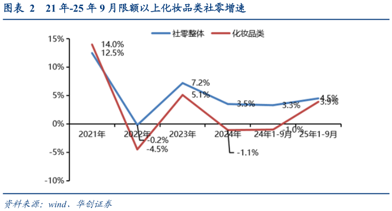 咨询下各位21 年-25 年 9 月限额以上化妆品类社零增速