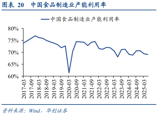 如何才能中国食品制造业产能利用率
