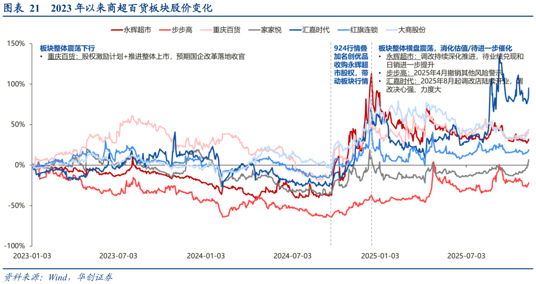 你知道2023 年以来商超百货板块股价变化