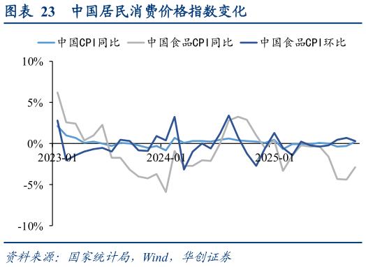 我想了解一下中国居民消费价格指数变化