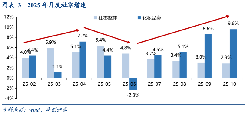 谁知道2025 年月度社零增速
