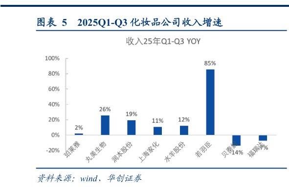 你知道2025Q1-Q3 化妆品公司收入增速