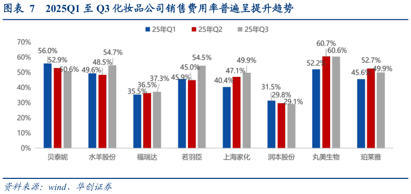如何解释2025Q1 至 Q3 化妆品公司销售费用率普遍呈提升趋势