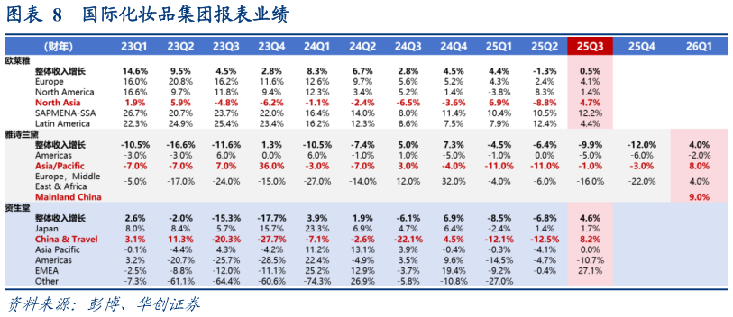如何了解国际化妆品集团报表业绩