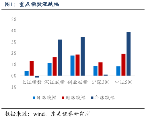 如何解释重点指数涨跌幅?