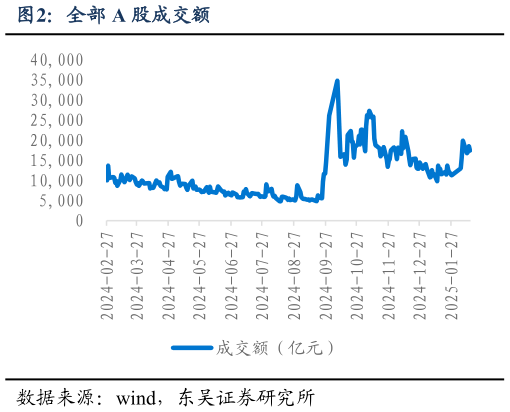 我想了解一下全部 A 股成交额?