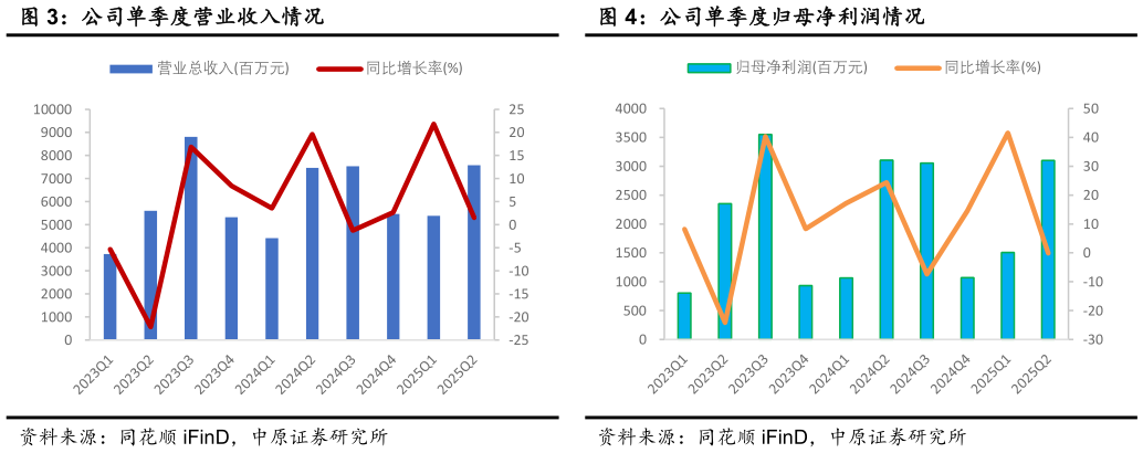 如何才能公司单季度营业收入情况