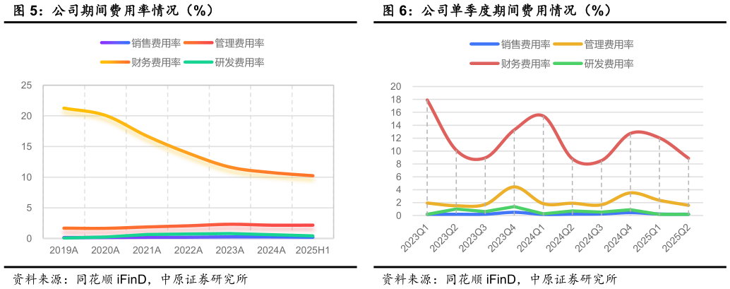如何看待公司期间费用率情况（%） 公司单季度归母净利润情况 公司单季度期间费用情况（%）