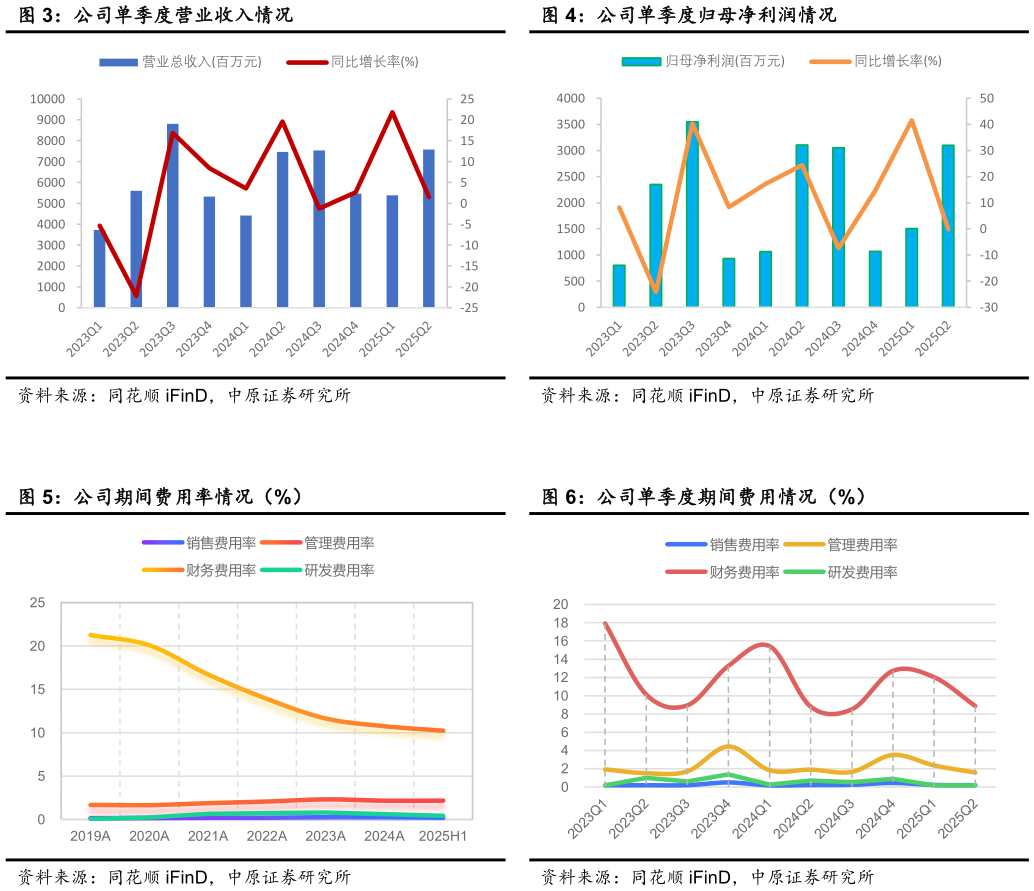 如何了解公司单季度归母净利润情况 公司单季度期间费用情况（%）