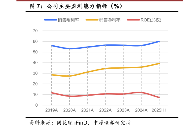 如何解释公司主要盈利能力指标（%）
