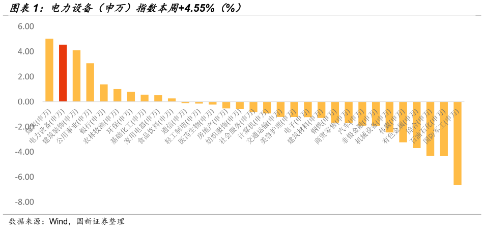想关注一下电力设备（申万）指数本周4.55%（%）