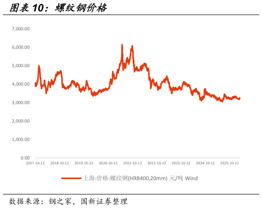如何解释螺纹钢价格