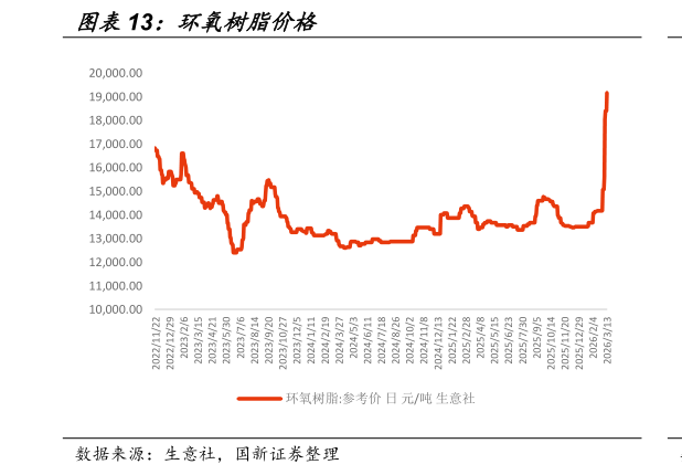 我想了解一下环氧树脂价格