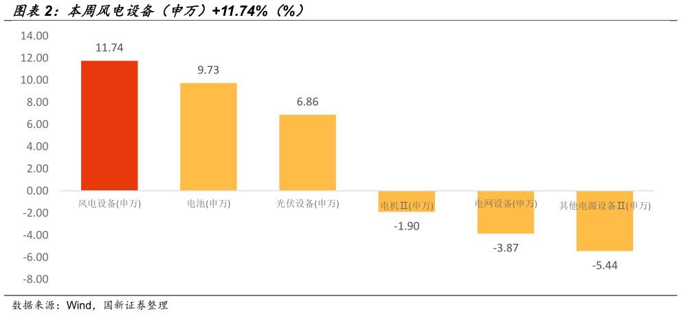 谁知道本周风电设备（申万）11.74%（%）