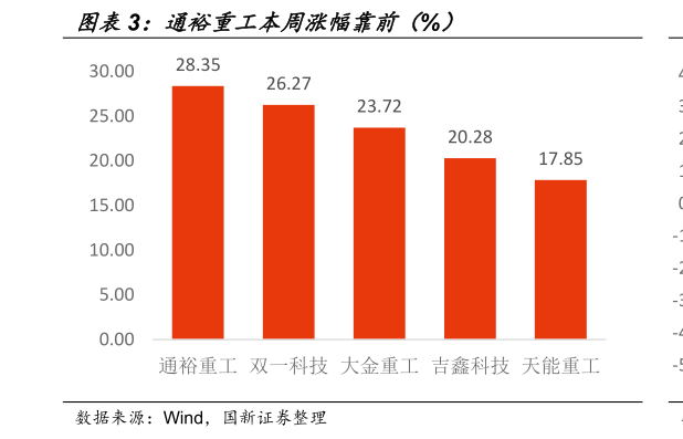 谁能回答通裕重工本周涨幅靠前（%）