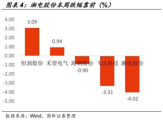 一起讨论下湘电股份本周跌幅靠前（%）