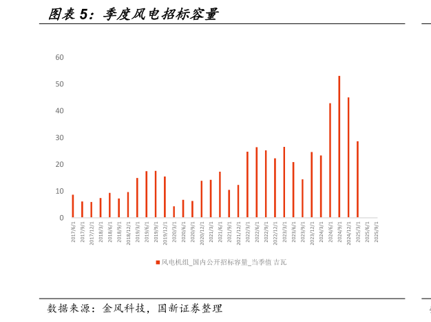 如何了解季度风电招标容量