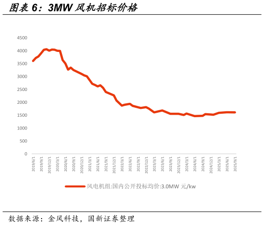 你知道3MW 风机招标价格