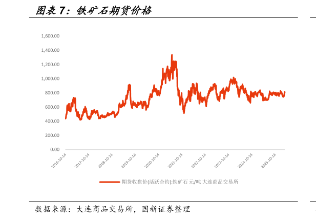 如何看待铁矿石期货价格