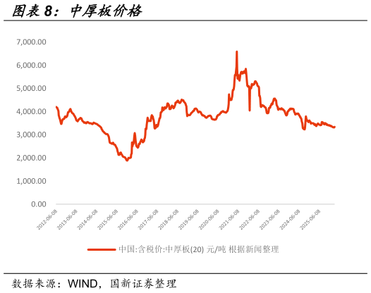 怎样理解中厚板价格
